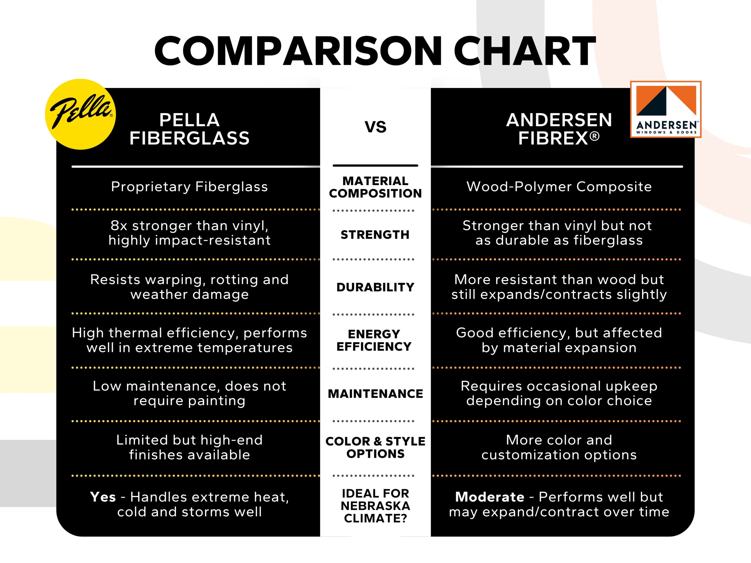 Pella Fiberglass vs. Andersen Fibrex Comparison Chart